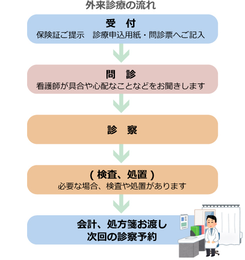 外来診療の流れ