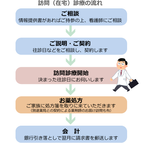 訪問（在宅）診療の流れ