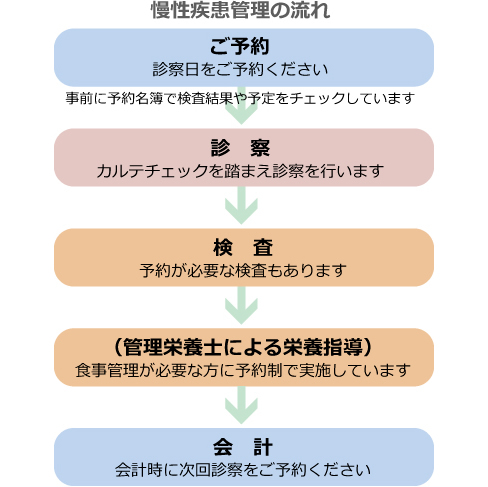 慢性疾患管理の流れ